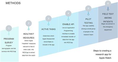 Leveraging Mobile-Based Sensors for Clinical Research to Obtain Activity and Health Measures for Disease Monitoring, Prevention, and Treatment